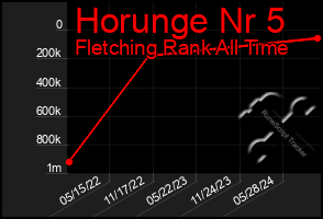 Total Graph of Horunge Nr 5