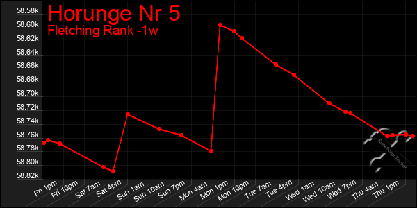 Last 7 Days Graph of Horunge Nr 5