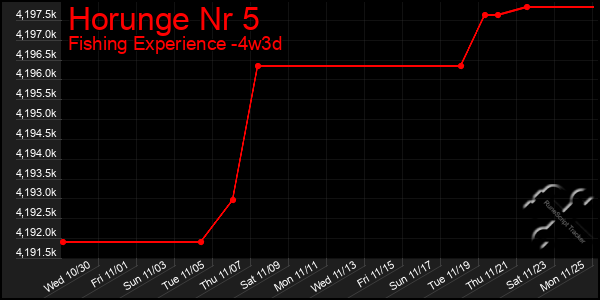 Last 31 Days Graph of Horunge Nr 5