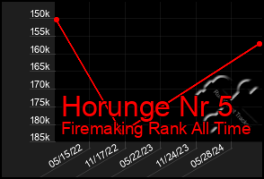 Total Graph of Horunge Nr 5