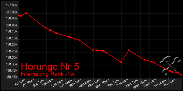 Last 7 Days Graph of Horunge Nr 5