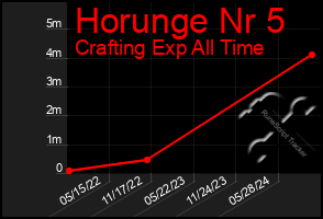 Total Graph of Horunge Nr 5