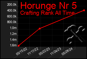 Total Graph of Horunge Nr 5