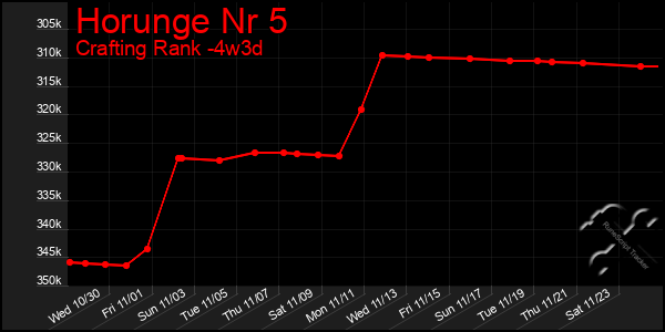 Last 31 Days Graph of Horunge Nr 5