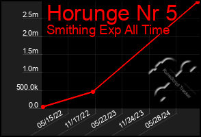 Total Graph of Horunge Nr 5