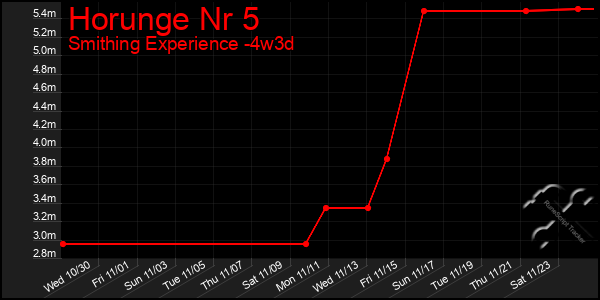 Last 31 Days Graph of Horunge Nr 5