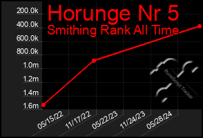 Total Graph of Horunge Nr 5