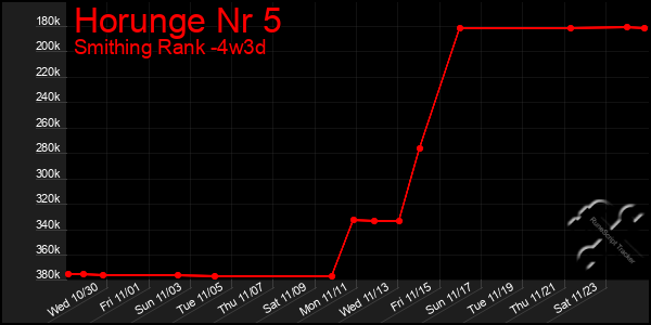 Last 31 Days Graph of Horunge Nr 5