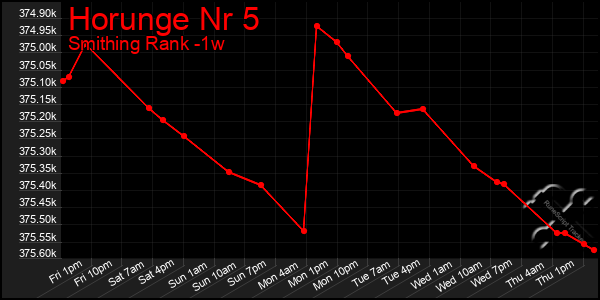 Last 7 Days Graph of Horunge Nr 5