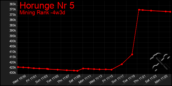 Last 31 Days Graph of Horunge Nr 5