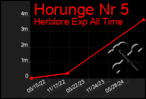 Total Graph of Horunge Nr 5