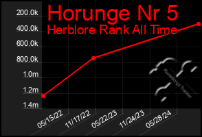 Total Graph of Horunge Nr 5