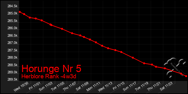 Last 31 Days Graph of Horunge Nr 5