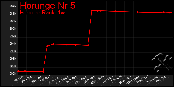 Last 7 Days Graph of Horunge Nr 5