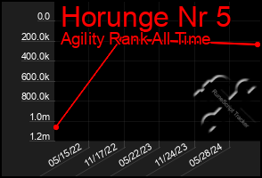 Total Graph of Horunge Nr 5