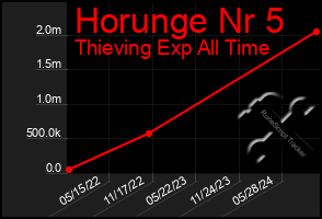 Total Graph of Horunge Nr 5