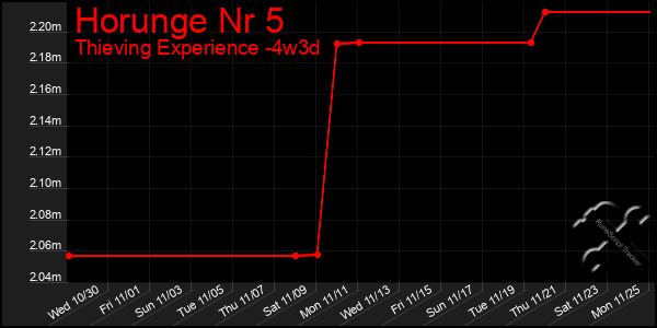 Last 31 Days Graph of Horunge Nr 5