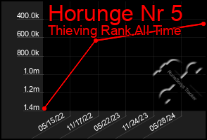 Total Graph of Horunge Nr 5