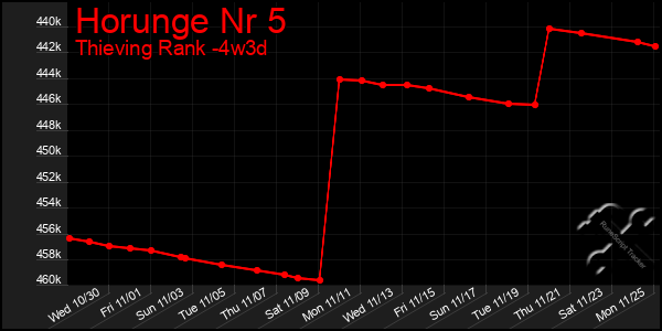 Last 31 Days Graph of Horunge Nr 5