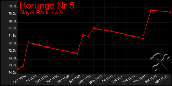 Last 31 Days Graph of Horunge Nr 5