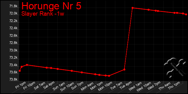 Last 7 Days Graph of Horunge Nr 5