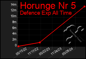 Total Graph of Horunge Nr 5