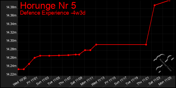 Last 31 Days Graph of Horunge Nr 5