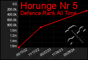 Total Graph of Horunge Nr 5