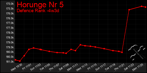 Last 31 Days Graph of Horunge Nr 5