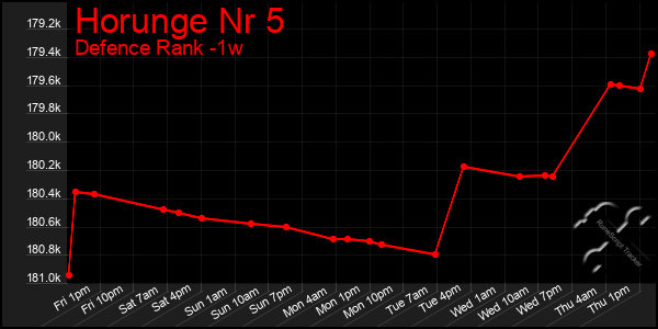 Last 7 Days Graph of Horunge Nr 5