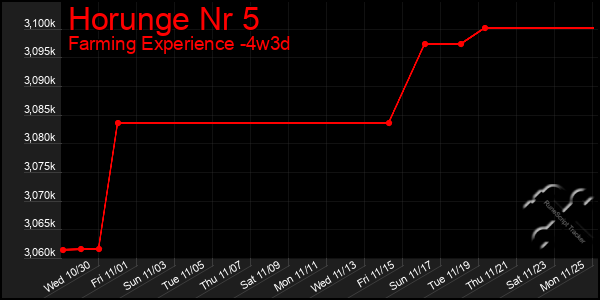 Last 31 Days Graph of Horunge Nr 5