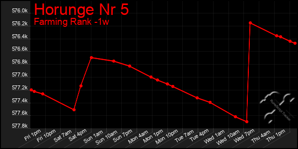 Last 7 Days Graph of Horunge Nr 5