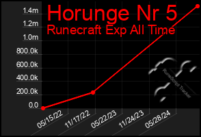 Total Graph of Horunge Nr 5