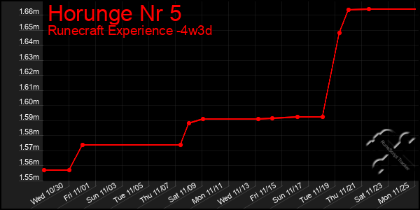 Last 31 Days Graph of Horunge Nr 5