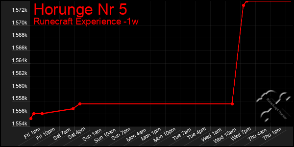 Last 7 Days Graph of Horunge Nr 5