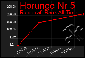 Total Graph of Horunge Nr 5