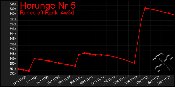 Last 31 Days Graph of Horunge Nr 5