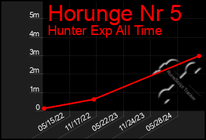 Total Graph of Horunge Nr 5