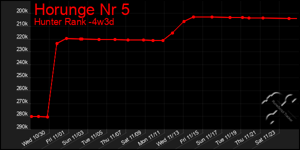 Last 31 Days Graph of Horunge Nr 5