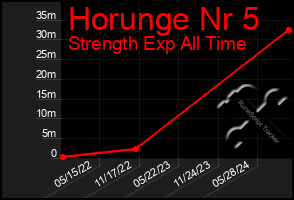 Total Graph of Horunge Nr 5