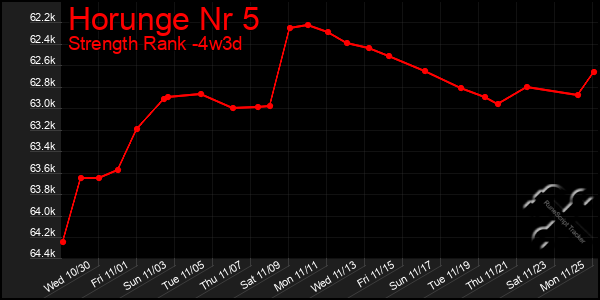 Last 31 Days Graph of Horunge Nr 5