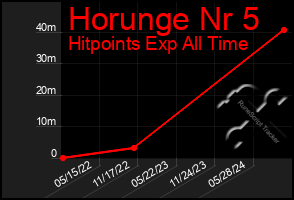 Total Graph of Horunge Nr 5