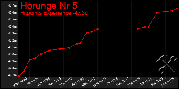 Last 31 Days Graph of Horunge Nr 5