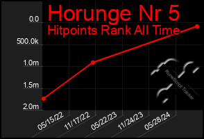 Total Graph of Horunge Nr 5