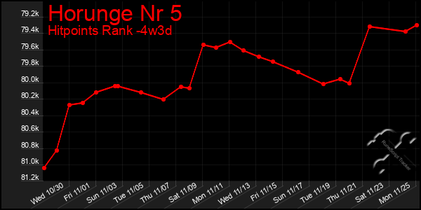 Last 31 Days Graph of Horunge Nr 5