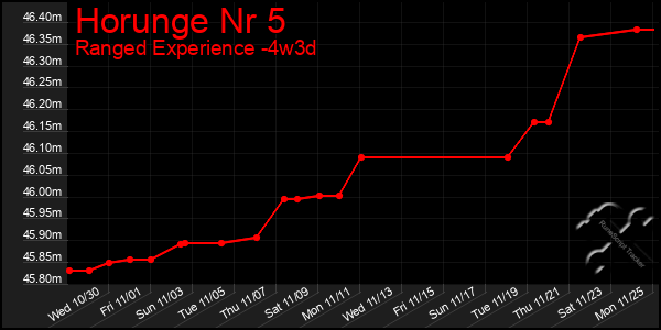 Last 31 Days Graph of Horunge Nr 5