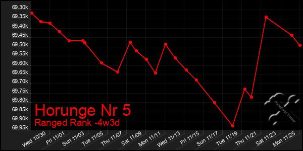 Last 31 Days Graph of Horunge Nr 5