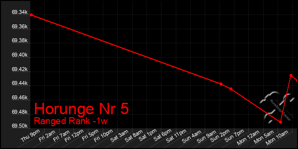 Last 7 Days Graph of Horunge Nr 5