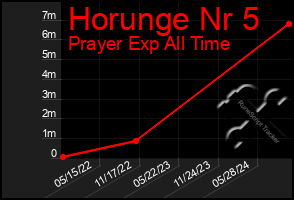 Total Graph of Horunge Nr 5