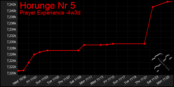 Last 31 Days Graph of Horunge Nr 5